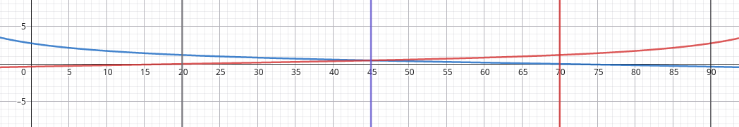 Grafico delle funzioni